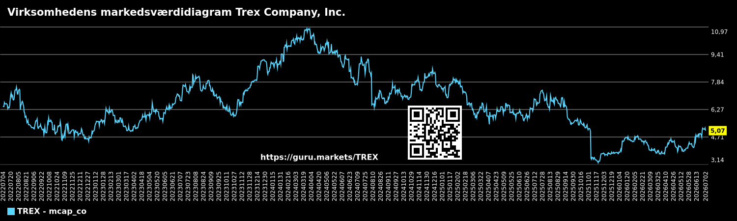 Virksomhedens markedsværdidiagram Trex Company, Inc.
